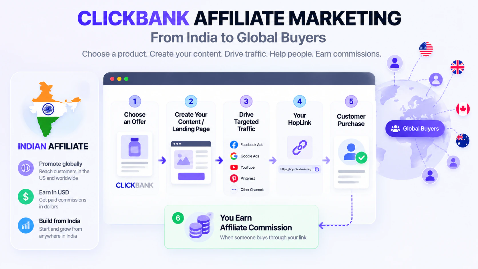 ClickBank Affiliate Marketing from India to Global Buyers ClickBank affiliate marketing workflow from India to global buyers