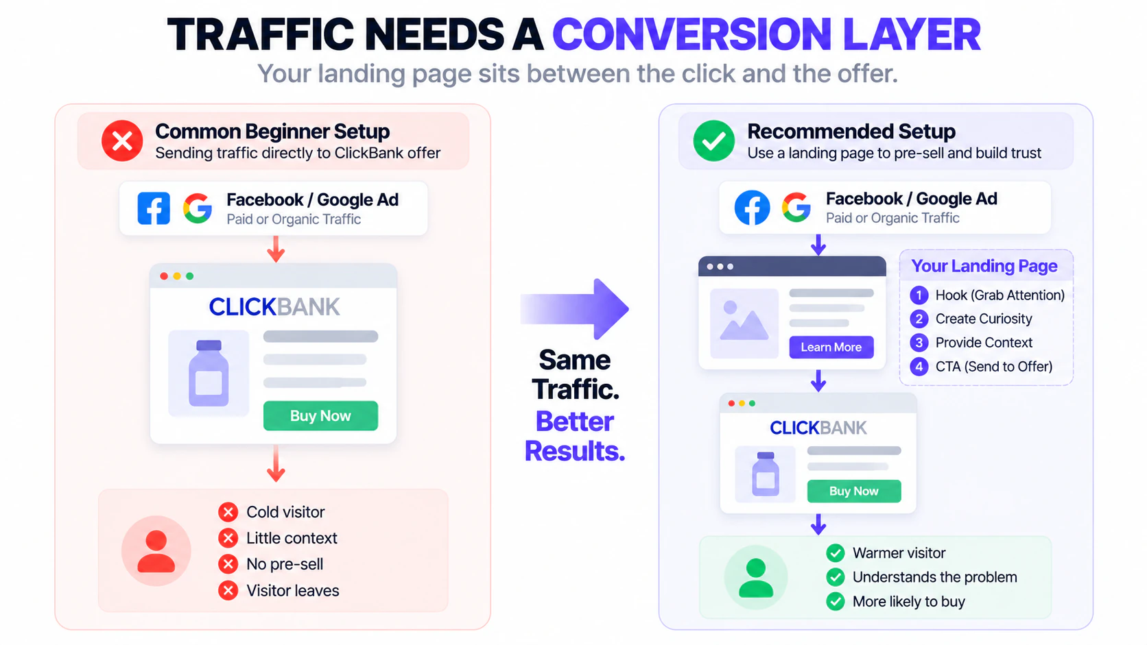 Traffic Needs a Conversion Layer ClickBank traffic conversion layer showing ads to landing page to ClickBank offer
